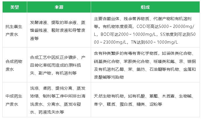 【環(huán)保干貨】制藥行業(yè)高濃度難降解廢水關(guān)鍵處理技術(shù)及典型工藝流程 【環(huán)保干貨】制藥行業(yè)高濃度難降解廢水關(guān)鍵處理技術(shù)及典型工藝流程
