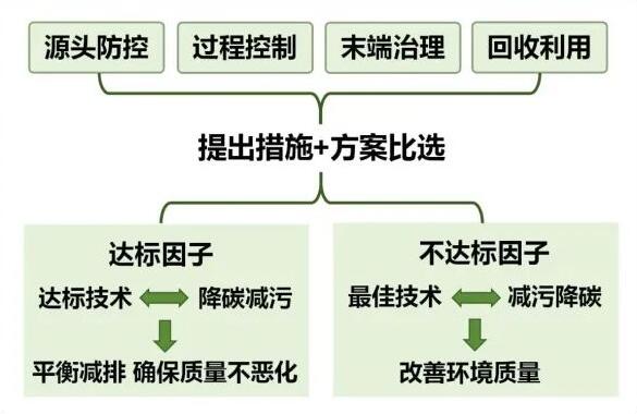 細化減污降碳措施比選原則 細化減污降碳措施比選原則