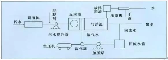 氣浮法處理制藥廢水 氣浮法處理制藥廢水