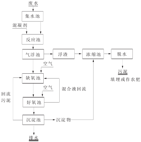 混凝氣浮—A-O工藝 混凝氣浮—A-O工藝