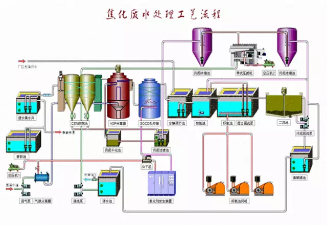 焦化廢水處理工藝2 焦化廢水處理工藝2