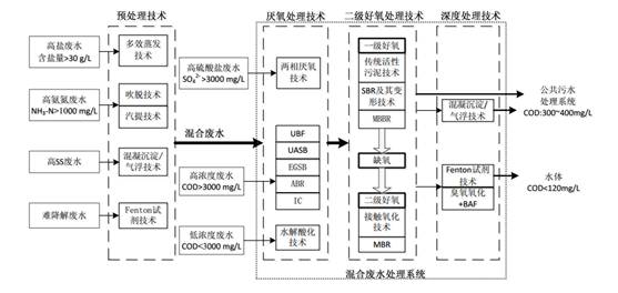 制藥行業(yè)廢水處理技術(shù) 制藥行業(yè)廢水處理技術(shù)