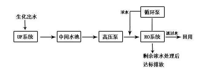 印染廢水處理工藝流程3 印染廢水處理工藝流程3
