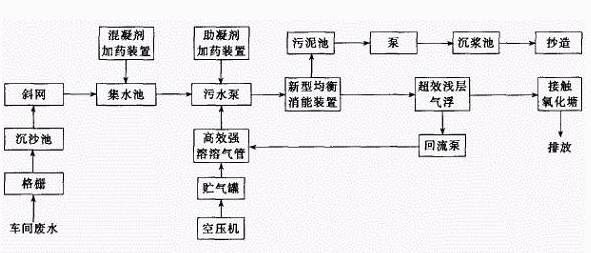 淺層氣浮—氧化塘 淺層氣浮—氧化塘