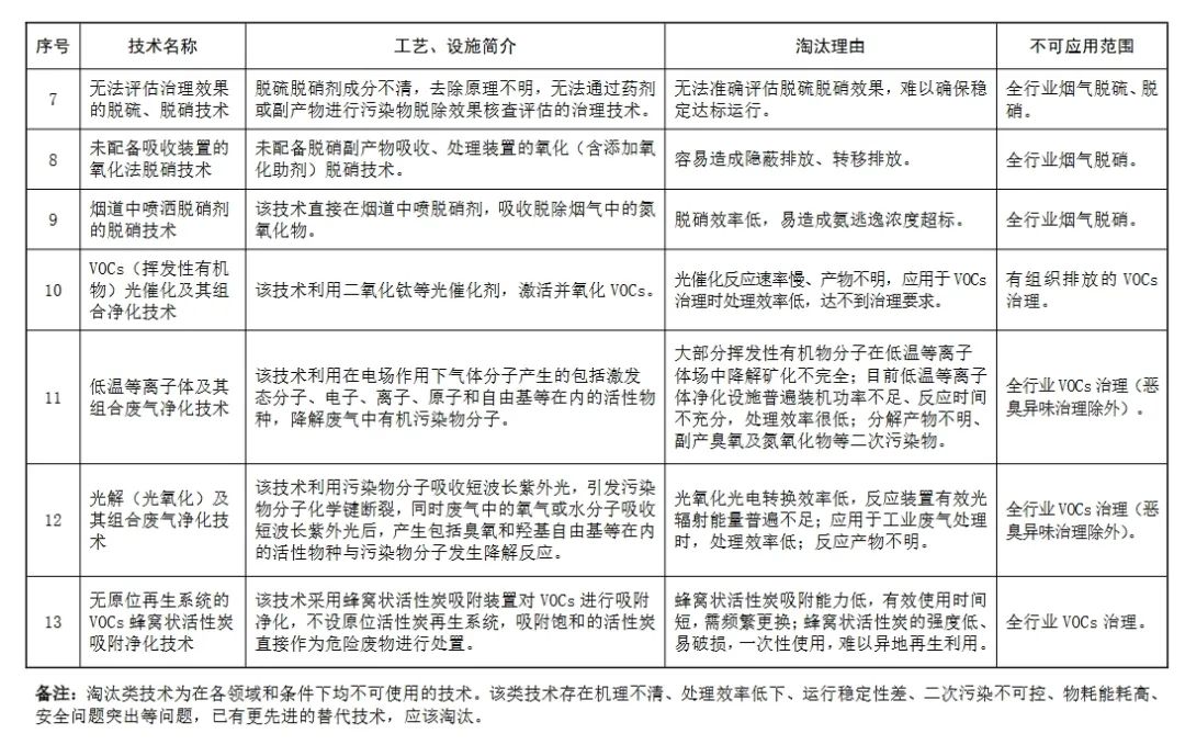 生態(tài)環(huán)境部:這些除塵、脫硫脫硝、VOCs治理技術(shù)將限制或淘汰4 生態(tài)環(huán)境部:這些除塵、脫硫脫硝、VOCs治理技術(shù)將限制或淘汰4