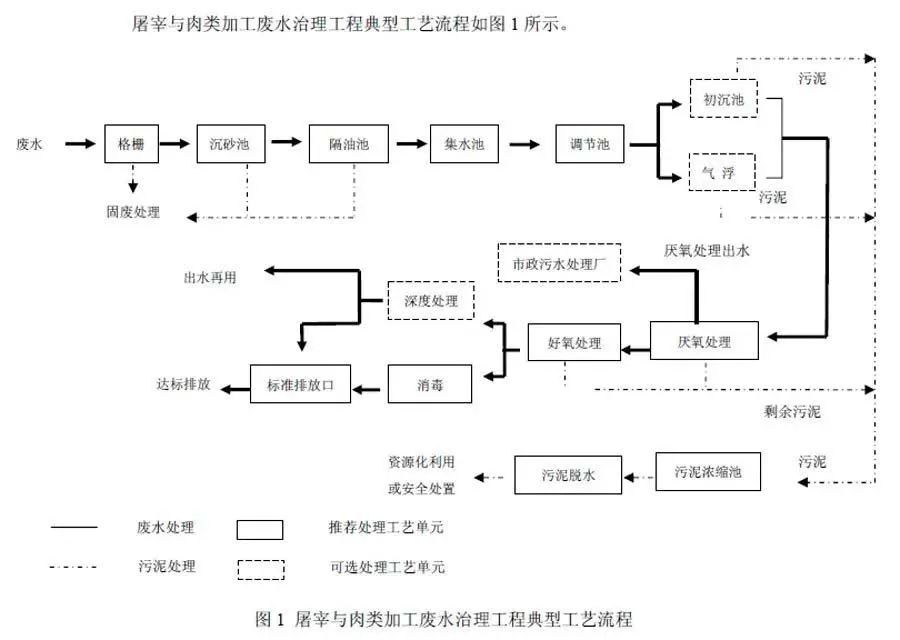 典型工藝 典型工藝