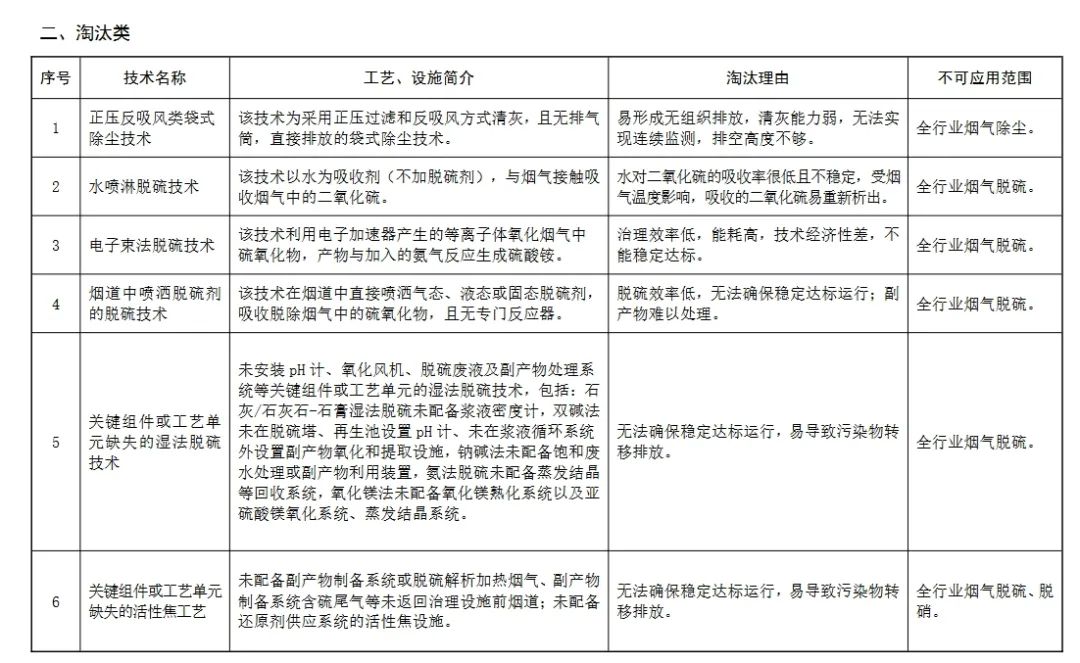 生態(tài)環(huán)境部:這些除塵、脫硫脫硝、VOCs治理技術(shù)將限制或淘汰3 生態(tài)環(huán)境部:這些除塵、脫硫脫硝、VOCs治理技術(shù)將限制或淘汰3