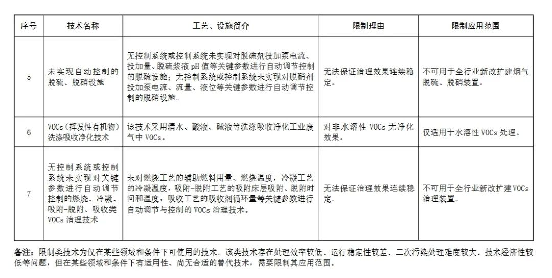 生態(tài)環(huán)境部:這些除塵、脫硫脫硝、VOCs治理技術(shù)將限制或淘汰2 生態(tài)環(huán)境部:這些除塵、脫硫脫硝、VOCs治理技術(shù)將限制或淘汰2