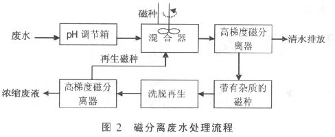 4、磁分離技術(shù) 4、磁分離技術(shù)