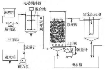 2、鐵炭微電解處理技術(shù) 2、鐵炭微電解處理技術(shù)