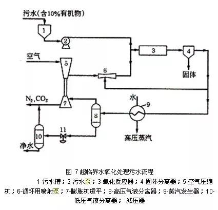 5、SCWO(超臨界水氧化)技術(shù) 5、SCWO(超臨界水氧化)技術(shù)